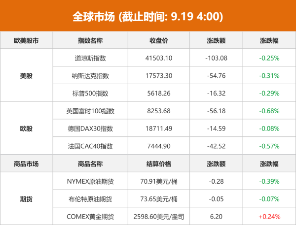 10倍杠杆 全球市场：美股冲高回落 三大指数小幅收跌
