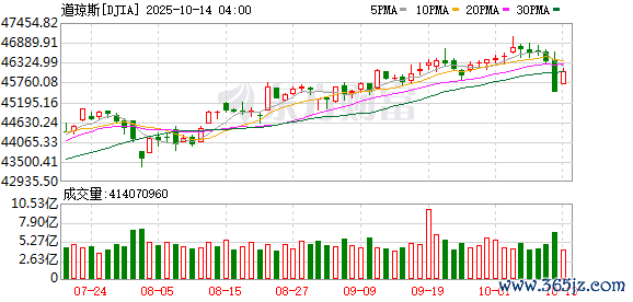 专业配资公司 昨夜大涨1508点 历史新高！美联储或上调中性利率预期