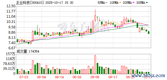 十大配资平台 跨界仅两年 正业科技终止50亿光伏项目！独家回应：不想继续亏损 重心回到主业